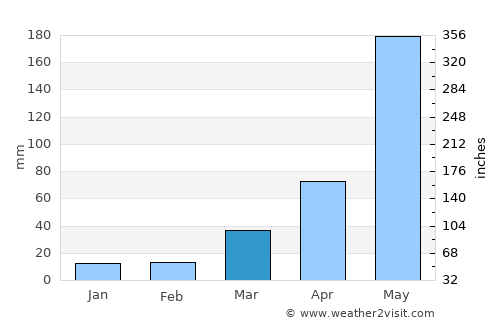 Bāghdogra average rain in March