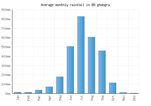 Bāghdogra monthly rainfall chart (mm)