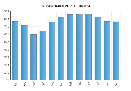 Bāghdogra relative humidity averages