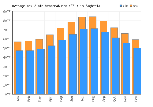 Bagheria average minimum / maximum temperatures (Fahrenheit)