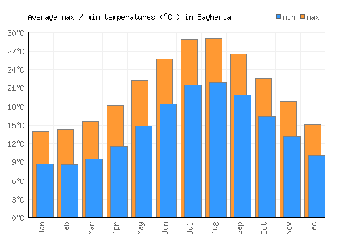 Bagheria average minimum / maximum temperatures (Celsius)