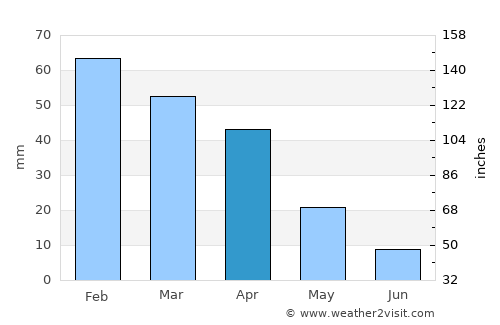 Bagheria average rain in April
