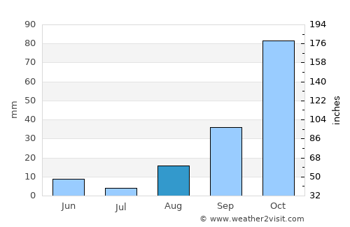 Bagheria average rain in August