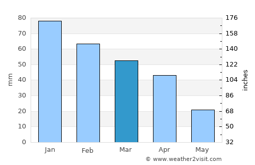Bagheria average rain in March