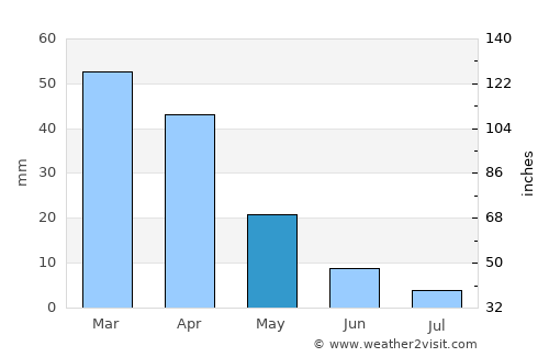 Bagheria average rain in May