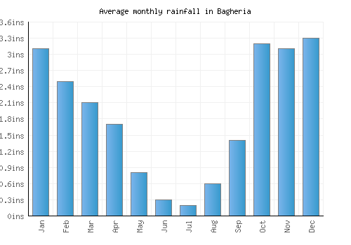 Bagheria monthly rainfall chart (inches)