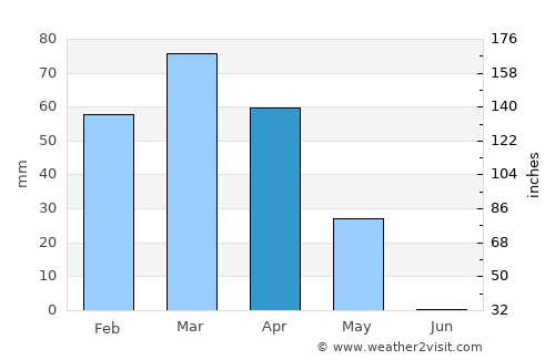 Baghlān average rain in April