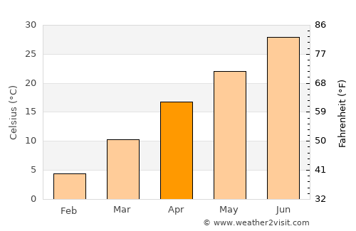 Baghlān average temperature in April
