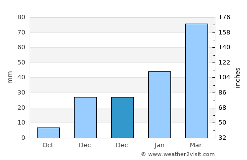 Baghlān average rain in December