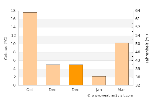 Baghlān average temperature in December
