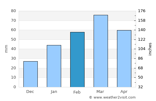 Baghlān average rain in February