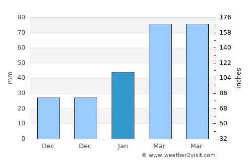 Baghlān average rain in January