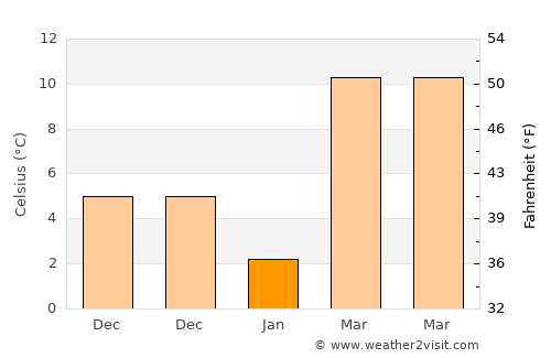 Baghlān average temperature in January