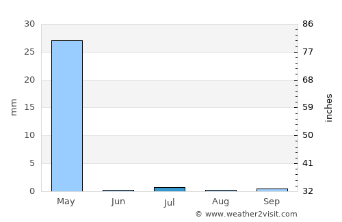 Baghlān average rain in July