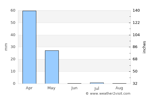 Baghlān average rain in June