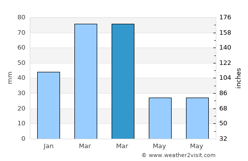Baghlān average rain in March