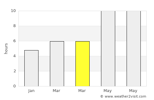 Baghlān average rain in March
