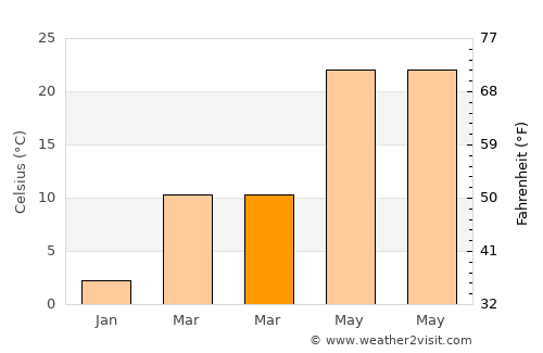 Baghlān average temperature in March