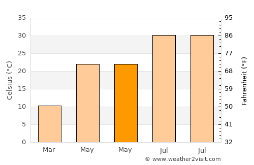 Baghlān average temperature in May