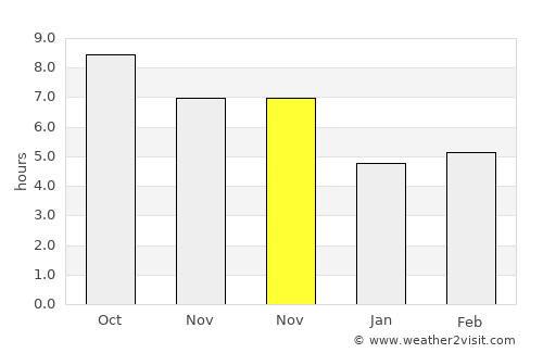 Baghlān average rain in November