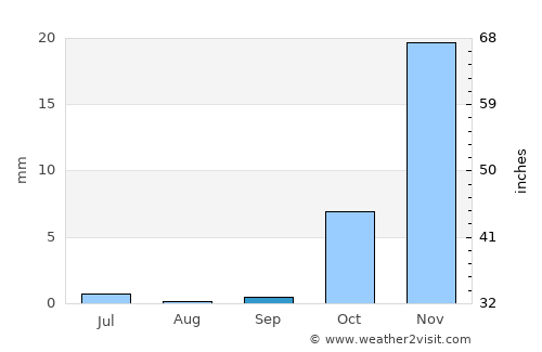 Baghlān average rain in September