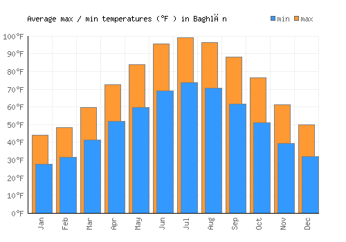 Baghlān average minimum / maximum temperatures (Fahrenheit)