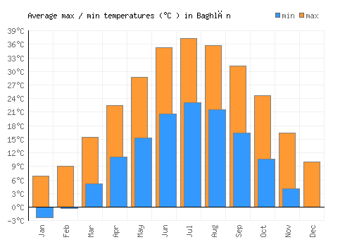 Baghlān average minimum / maximum temperatures (Celsius)