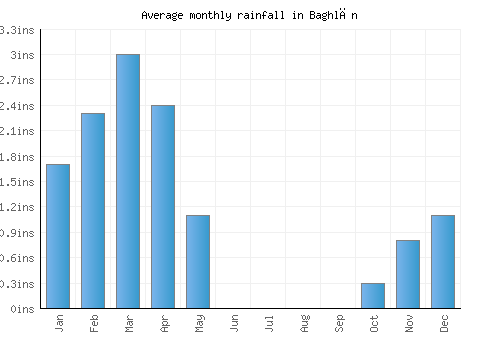 Baghlān monthly rainfall chart (inches)