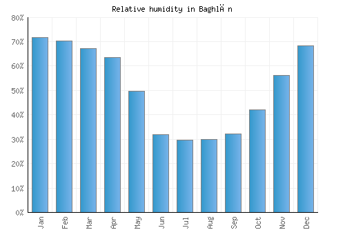 Baghlān relative humidity averages