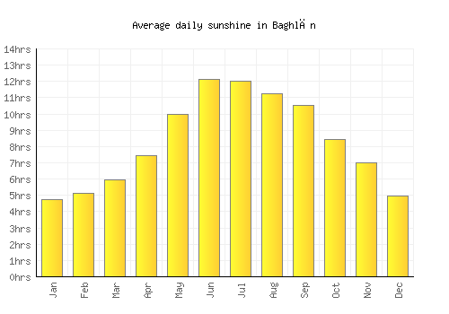 Baghlān average daily sunshine chart