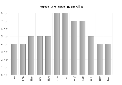 Baghlān average winspeed by month (mph)