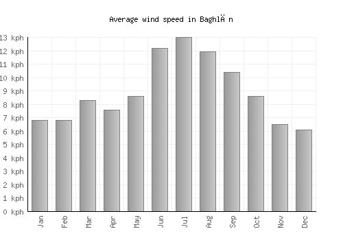 Baghlān average winspeed by month (km/h)
