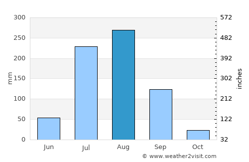 Bāghpat average rain in August