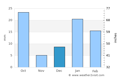 Bāghpat average rain in December