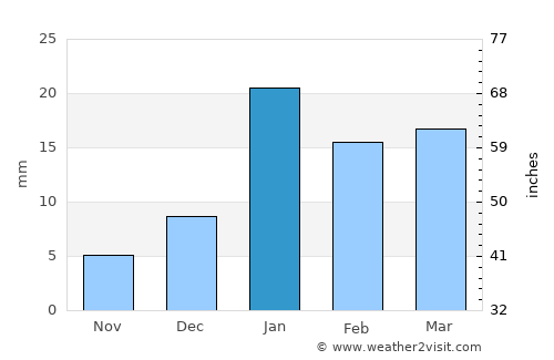 Bāghpat average rain in January