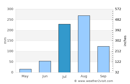 Bāghpat average rain in July