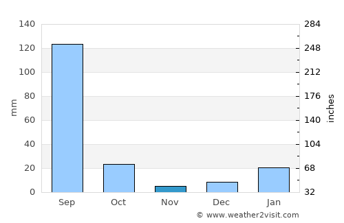 Bāghpat average rain in November