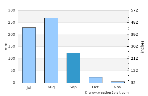 Bāghpat average rain in September