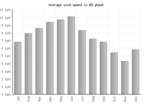 Bāghpat average winspeed by month (km/h)