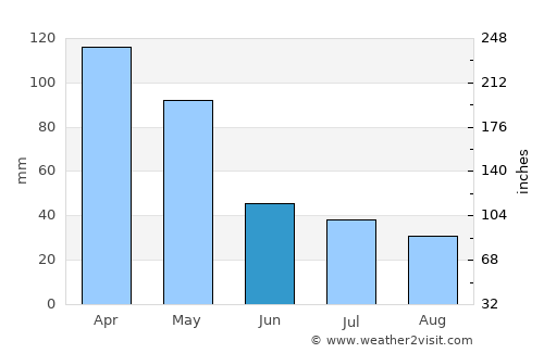 Bagikkedok Lauk average rain in June