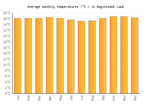 Bagikkedok Lauk average temperature chart (Celsius)