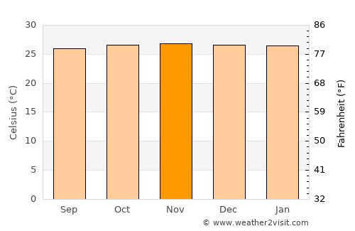 Bagiktinggang average temperature in November