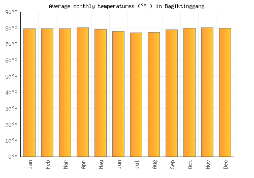 Bagiktinggang average temperature chart (Fahrenheit)