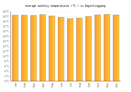 Bagiktinggang average temperature chart (Celsius)