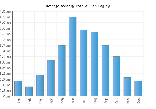 Bagley monthly rainfall chart (inches)