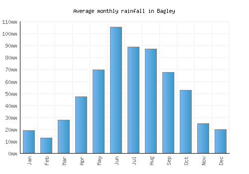 Bagley monthly rainfall chart (mm)