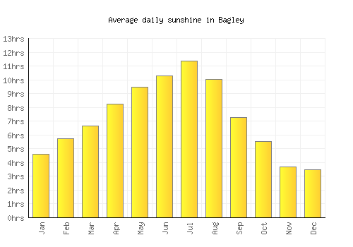 Bagley average daily sunshine chart
