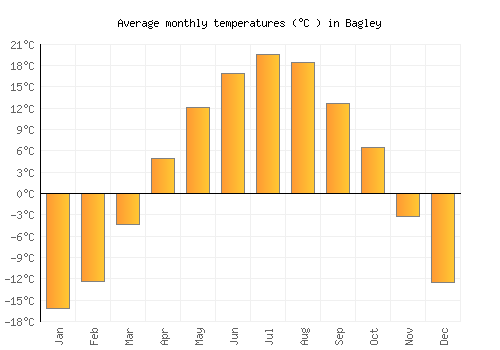 Bagley average temperature chart (Celsius)