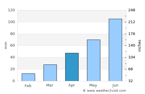 Bagley average rain in April