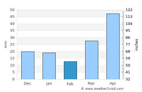 Bagley average rain in February